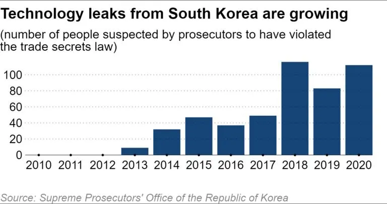Jižní Korea bude sledovat cesty inženýrů ve snaze bránit únikům technologií