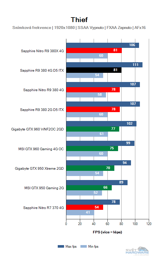 Sapphire R9 380 4G D5 ITX: rekapitulujeme mainstream