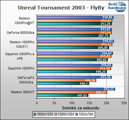 Sapphire X800Pro Toxic: Reaktor pod kapotou