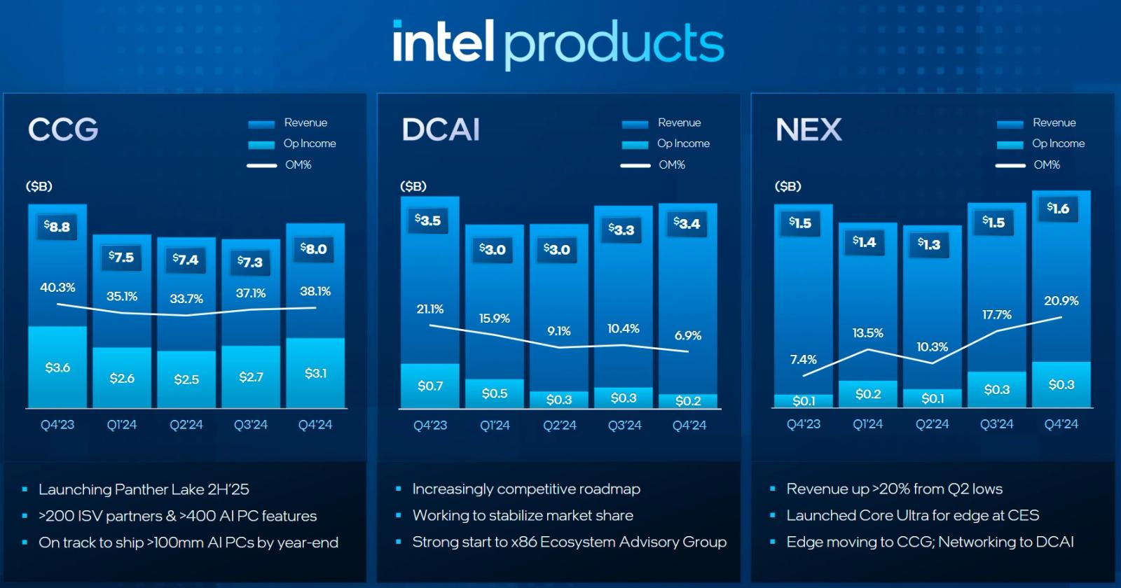 Intel zveřejnil výsledky, tentokrát v zisku a "zlepšení" u Intel Foundry 
