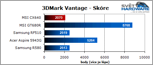 MSI CX640: slušná cena i výkon