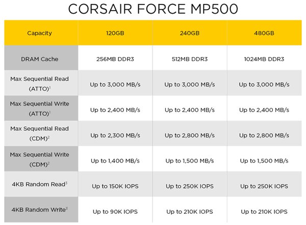 Force Series MP500: nejrychlejší SSD od Corsairu