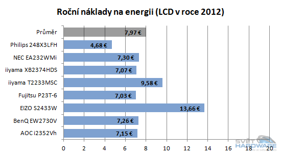 Spotřeba LCD monitorů včera a dnes