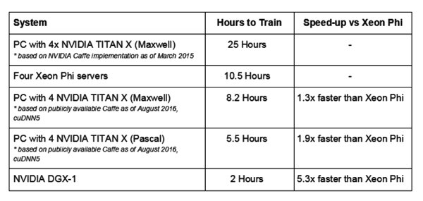 NVIDIA napomíná Intel: Xeon Phi nejsou v hlubokém učení rychlejší než GPU