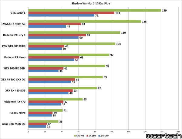 Shadow Warrior 2 otestován: AMD vs. NVIDIA