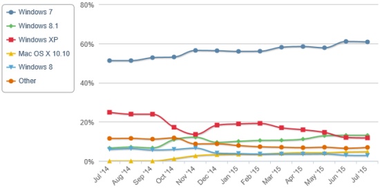 Zastoupení OS na desktopu v červenci: zatím bez překvapení
