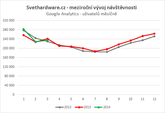 Jakou má Svět hardware návštěvnost?