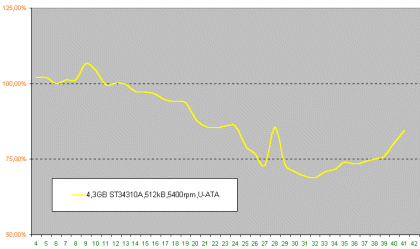 Ceny disků nejen padají ale ...