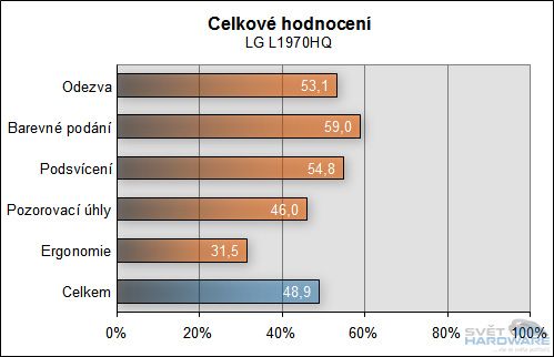 Megatest 19" LCD - závěrečné hodnocení