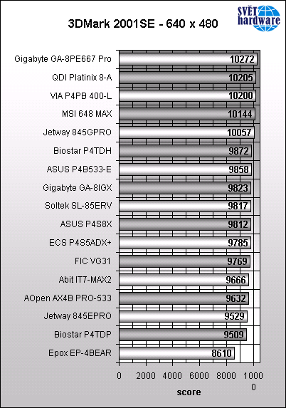 Vyhodnocení Megatestu základních desek