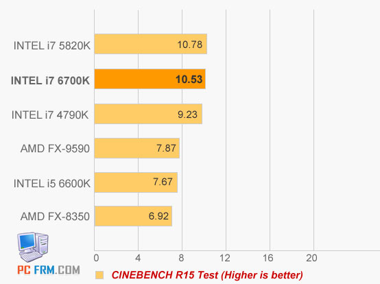 Intel i7-6700K "Skylake" a první benchmarky