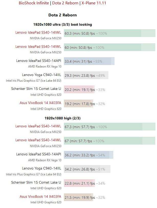 Intel Iris Plus Graphics G7 vs. Vega 10 v syntetických i herních testech