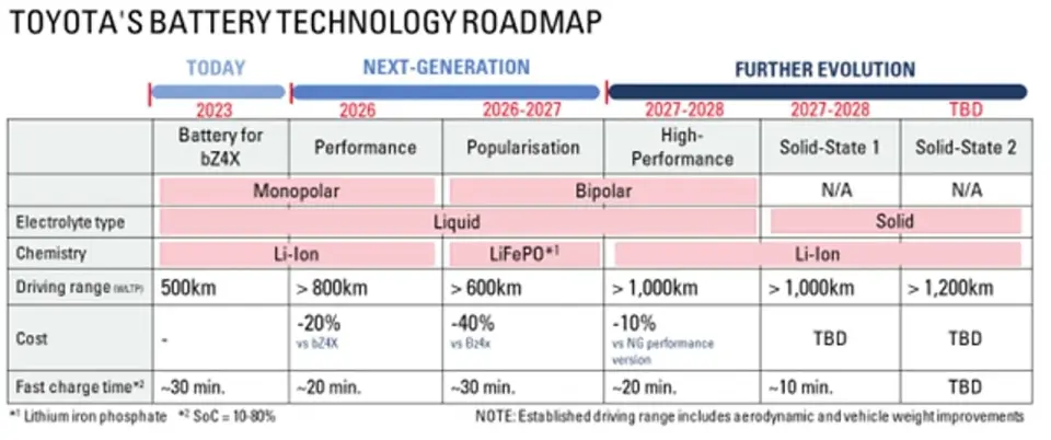 Roadmapa akumulátorů Toyota