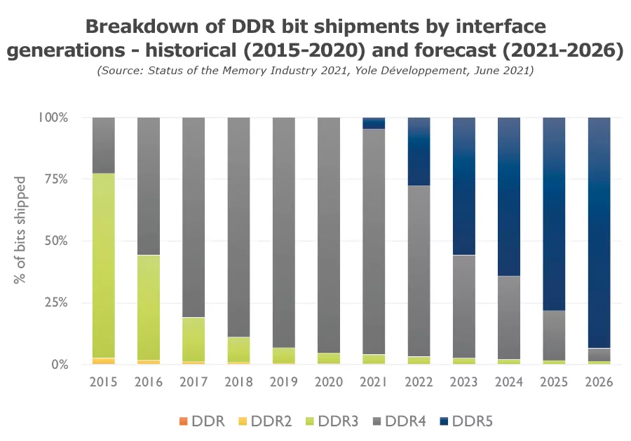 Výroba pamětí DDR5 překoná dnešní DDR4 v roce 2023