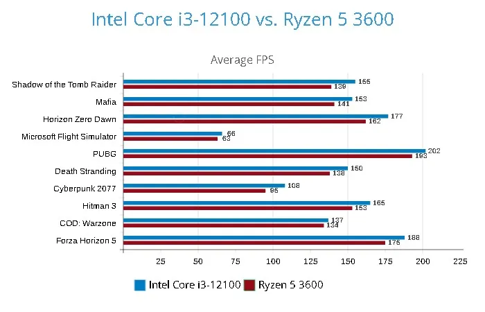 Core i3-12100 a Ryzen 5 3600: čtyři jádra proti starším šesti uspějí i ve hrách