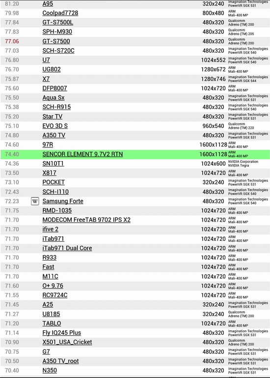 Sencor Element 9.7 v2: levná Retina
