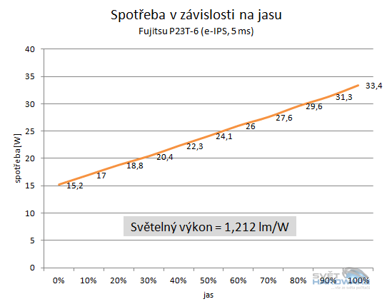 Fujitsu P23T-6: levný e-IPS s 3D zobrazením