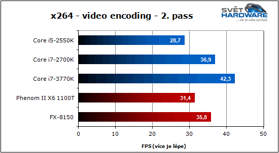 Procesory Intel Ivy Bridge: 22 nm je tady