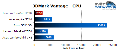 Lenovo U550: tenký IdeaPad