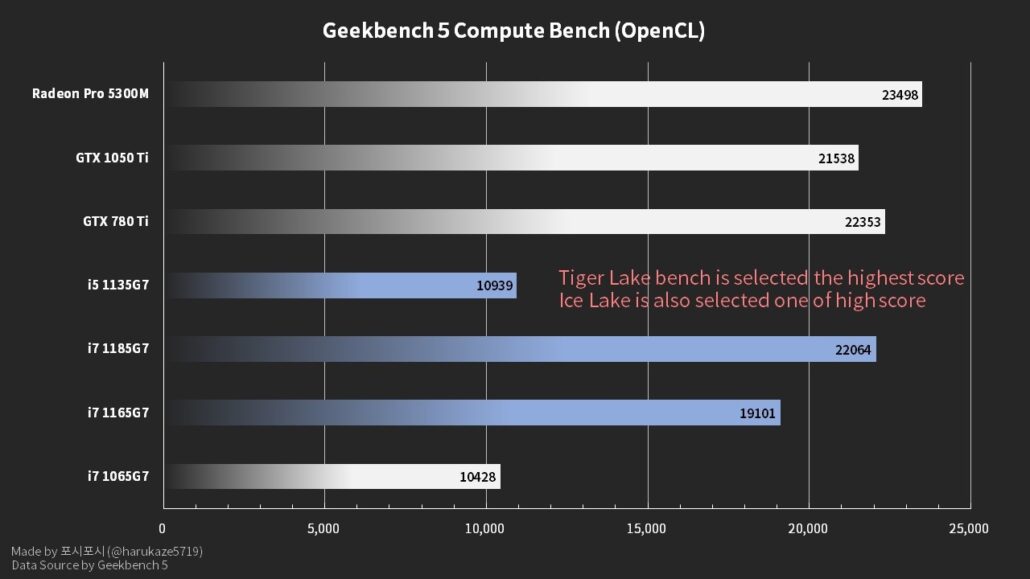 Core i7-1185G7: nejlepší z Tiger Lake má 4,8GHz turbo a 1,55GHz Xe GPU