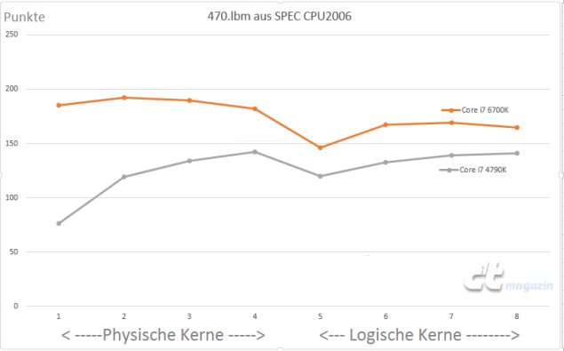 Skylake a inverzní Hyper-threading pro jednovláknový výkon