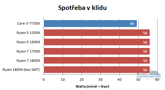 AMD Ryzen 5: šest i čtyři jádra v akci