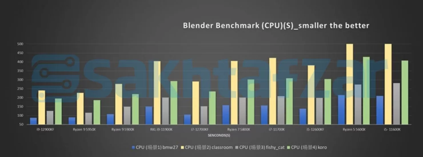 Intel Alder Lake a podrobné benchmarky: bude z Core i5 hit?