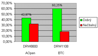 AOpen DRW8800 AAN: víc než jen běžný standard