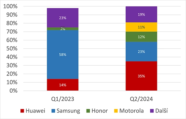 Huawei s 35% podílem překonal Samsung na poli skládacích telefonů