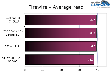 Test 6 externích HDD boxů