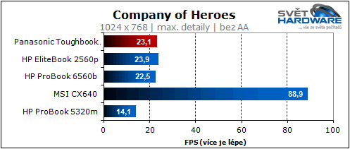 Panasonic Toughbook: mobilní drsňák