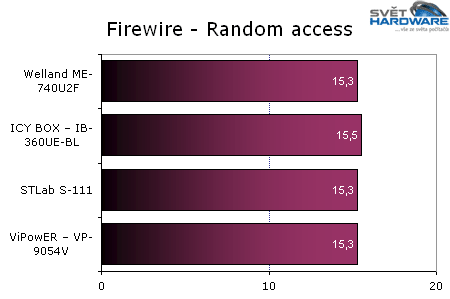 Test 6 externích HDD boxů