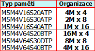 Popis SDRAM pamětí Mitsubishi