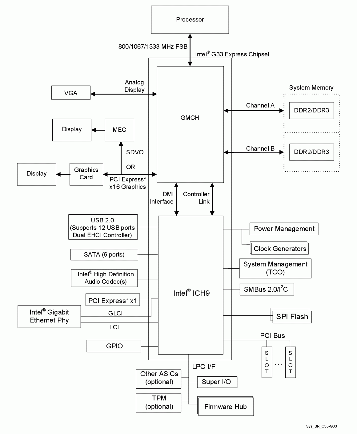 Čipové sady Intel 3 Series (DDR3, PCIe 2.0)
