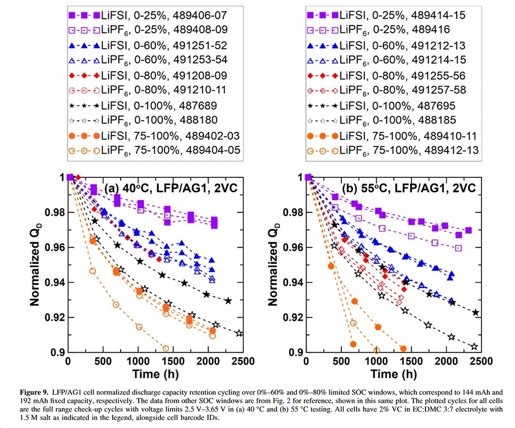 Vadí LFP bateriím nabíjení na 100 %? Dle výzkumu by v něm neměly setrvávat dlouho