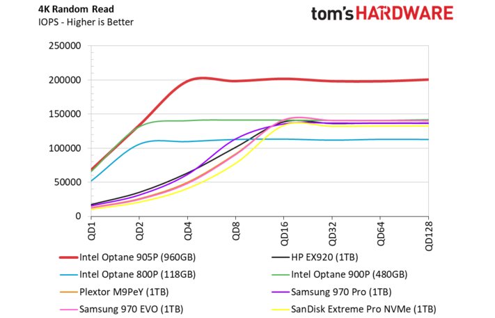 Intel Optane SSD 905P: nejrychlejší SSD?