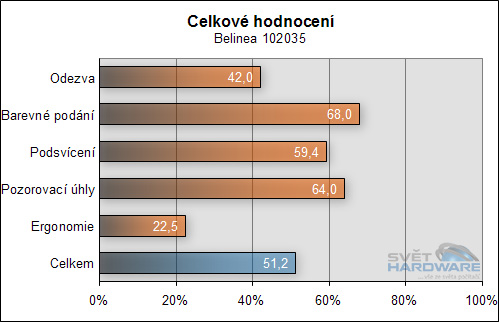 Hodnocení LCD panelů