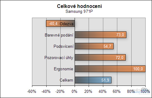 Hodnocení LCD panelů