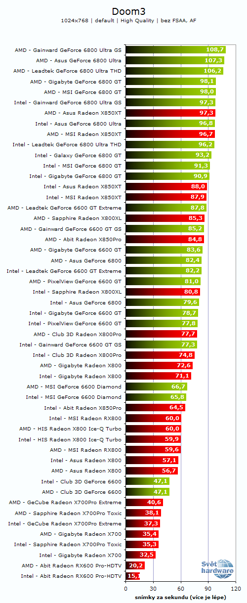 26 grafických PCIe karet - Porovnání výkonů na AMD a Intelu