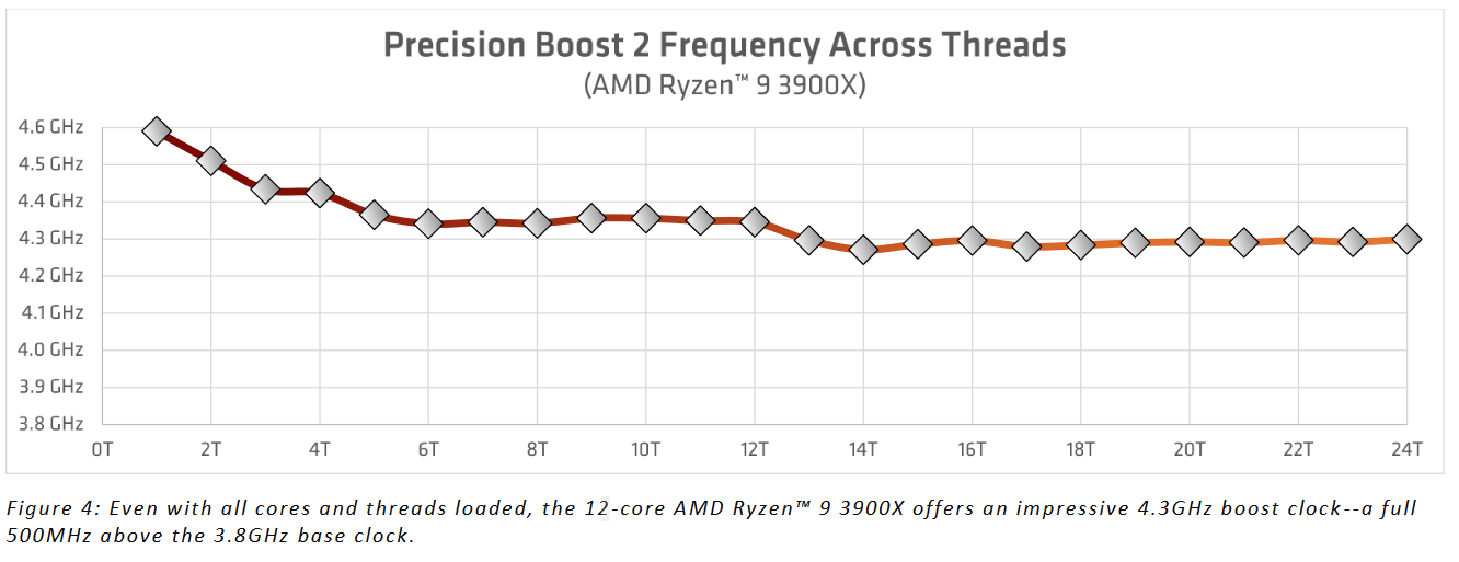 Průzkum turba procesorů Ryzen 3000 ukázal horší než očekávané výsledky