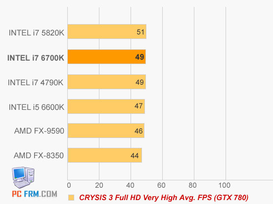 Intel i7-6700K "Skylake" a první benchmarky