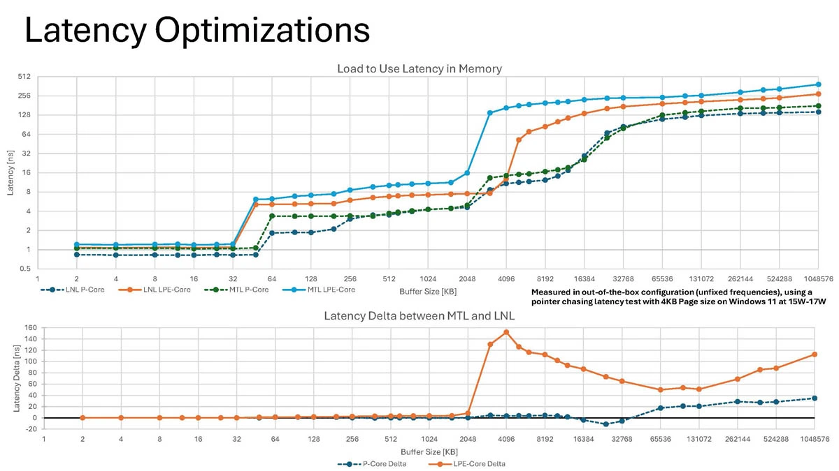 Intel Lunar Lake má výrazně lepší latence než Meteor Lake, propustnost se zvýšila 2,8krát