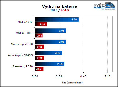 MSI CX640: slušná cena i výkon