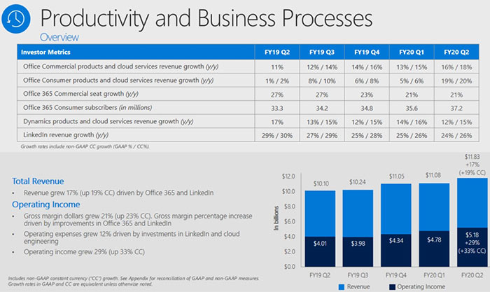 Finanční výsledky Microsoftu: vše dobré, jen tržby herní divize padají