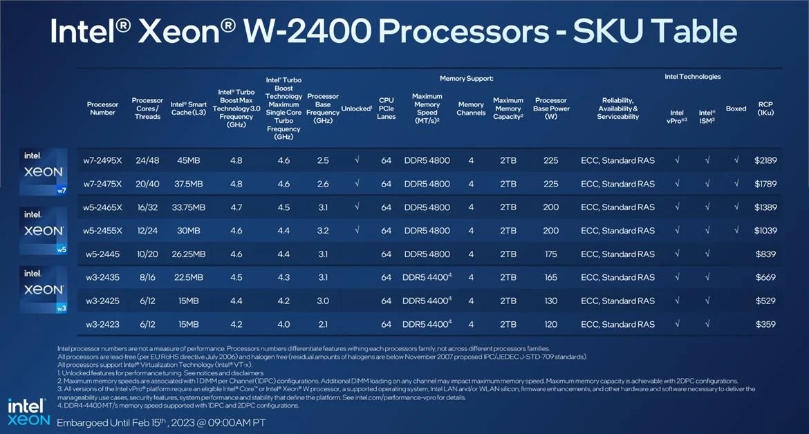 Intel Sapphire Rapids přichází i jako Xeon W-2400 a W-3400