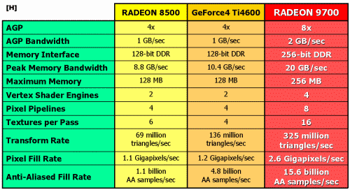 ATi Radeon 9700 - král mezi grafickými čipy I.