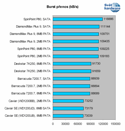 Megatest 120GB disků: 2. část