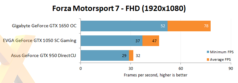 GeForce GTX 1650, GTX 1050 a GTX 950: kam se posunul low-end?