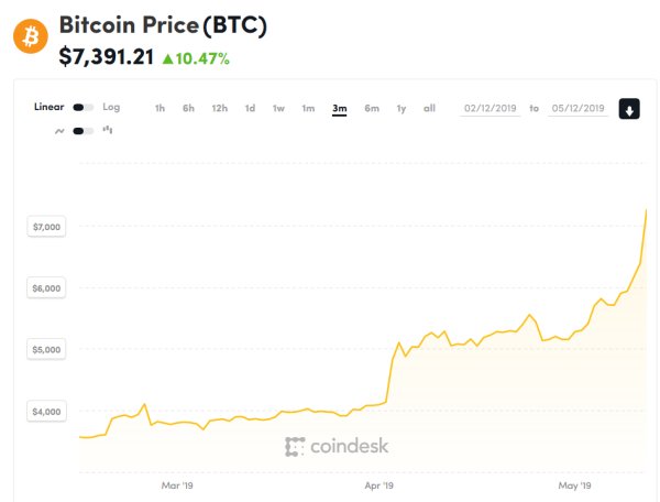 Ceny HW znovu ohroženy, Bitcoin už překonal $7500