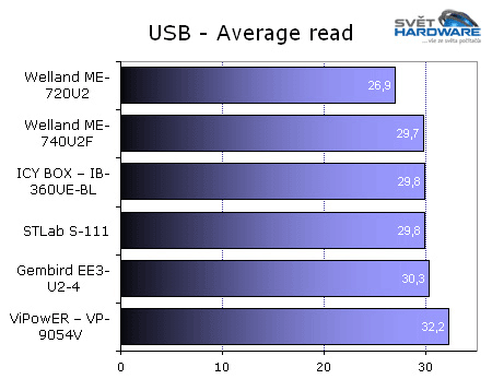 Test 6 externích HDD boxů
